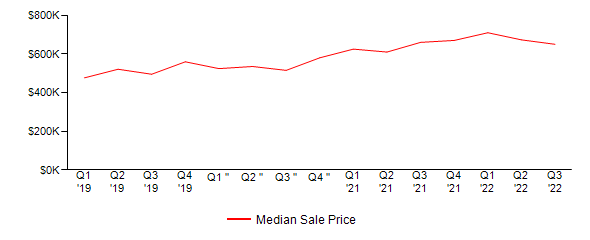 Sales Price Trends
